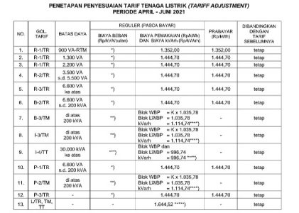 Berikut Tarif Tenaga Listrik Pelanggan Non Subsidi Periode April – Juni 2021 Tetap