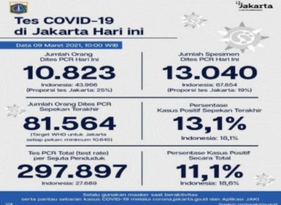 Berikut Data Perkembangan COVID-19 di Jakarta per 9 Maret 2021