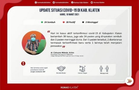 Update Klaten Per 18 Maret 2021: 24 Sembuh, 38 Terkonfirmasi Baru dan 3 Meninggal Dunia