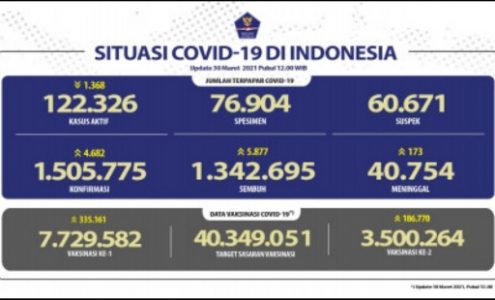 RI Per 30 Maret 2021: Pasien Sembuh Semakin Meningkat Capai 1.342.695 Orang