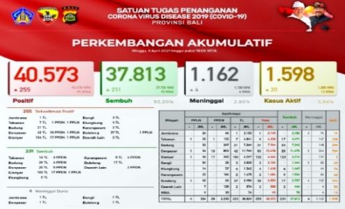 Bali Per 4 Maret 2021: Total Kumulatif Terkonfirmasi 40.573, Sembuh 37.813 dan 1.162 Orang