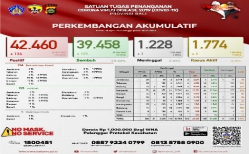 Bali Per 15 April 2021: Terkonfirmasi 134, Sembuh 125 dan Meninggal Dunia 3 Orang