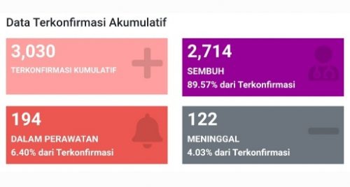 Berikut Data Kasus Covid-19 di Kabupaten Buleleng Per 5 April 2021