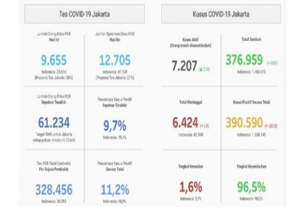 Data Terkini Perkembangan Vaksinasi dan Kasus Covid-19 di DKI Jakarta