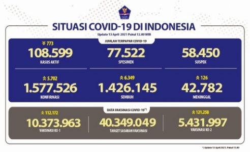 Per 13 April 2021: Pasien Sembuh Covid-19 di Indonesia Terus Meningkat