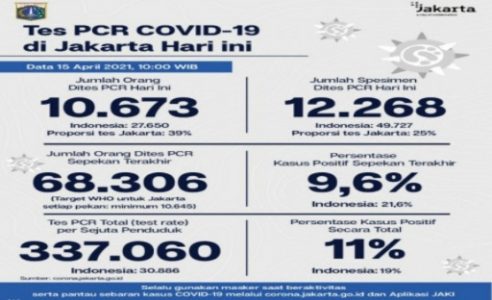 Berikut Perkembangan Data Kasus dan Vaksinasi Covid-19 di Jakarta Per 15 April 2021