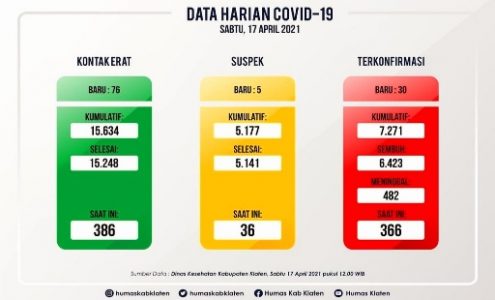 Update Perkembangan Covid-19 di Kabupaten Klaten Per 17 April 2021