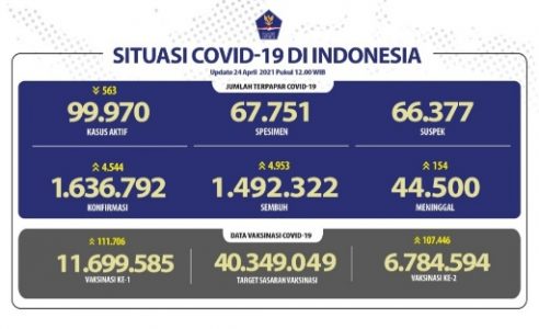 Per Hari Ini, Kasus Aktif Menurun Hingga Dibawah 100 Ribu