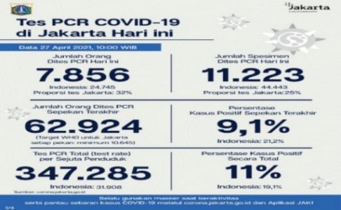 Berikut Data Perkembangan Kasus dan Vaksinasi COVID-19 di Jakarta per 27 April 2021