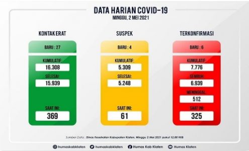 Berikut Data Perkembangan COVID-19 di Kabupaten Klaten Hingga Per 2 Mei 2021