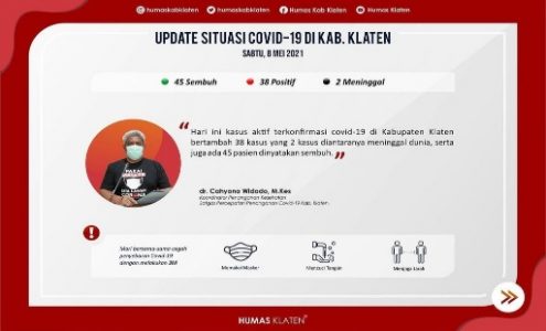 Klaten Per 8 Mei 2021: 45 Sembuh, 38 Terkonfirmasi Baru dan 2 Meninggal Dunia