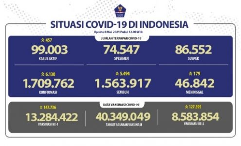 Perkembangan Pasien Sembuh Terus Meningkat Mencapai 1.563.917 Orang