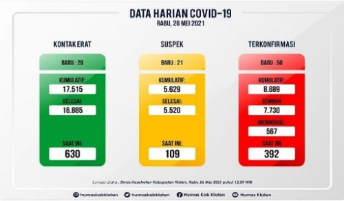Update Covid-19 di Klaten Hingga Hari Ini, 26 Mei 2021