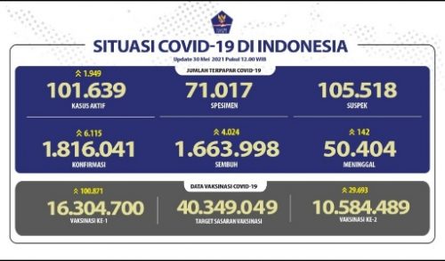 RI Per 30 Mei 2021: Pasien Sembuh Meningkat Menjadi 1.663.998 Orang