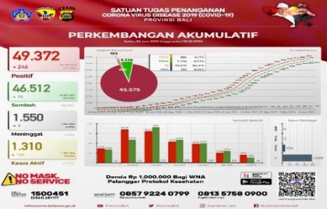 Berikut Update Penanggulangan Covid-19 di Provinsi Bali Per 26 Juni 2021