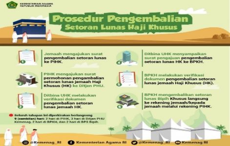 Batal Diberangkatkan, Berikut Prosedur Pengembalian Setoran Pelunasan Biaya Haji