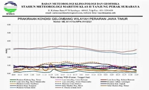Waspada! BMKG Maritim Perak Rilis Peringatan Dini Potensi Gelombang Tinggi 2.5 M di Perairan Jatim