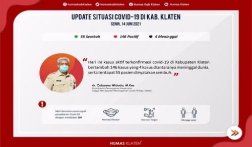Klaten Per Hari Ini: 55 Pasien Sembuh, 146 Terkonfirmasi Baru dan 4 Orang Meninggal