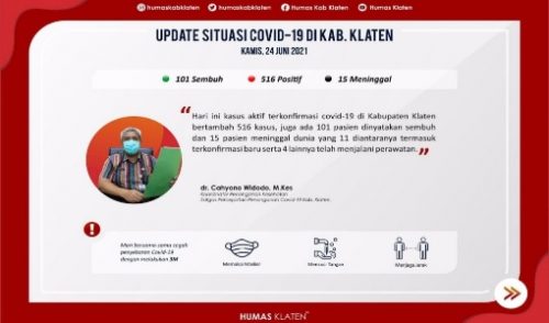 Kasus COVID-19 di Klaten Meledak, Per Hari Ini: 516 Positif, 101 Sembuh dan 15 Orang Meninggal