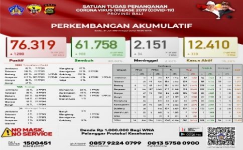 Berikut Update Data Perkembangan COVID-19 di Provinsi Bali Per 31 Juli 2021