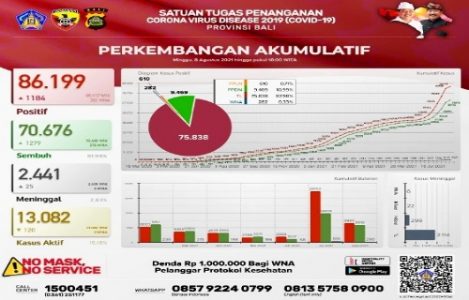 Bali Per 8 Agustus 2021: Terkonfirmasi 1.184, Sembuh 1.279 dan Meninggal Dunia 25