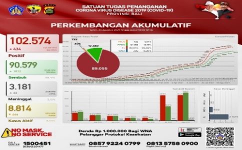 Update Data Penanggulangan Covid-19 di Provinsi Bali Per Hari Ini, 23 Agustus 2021