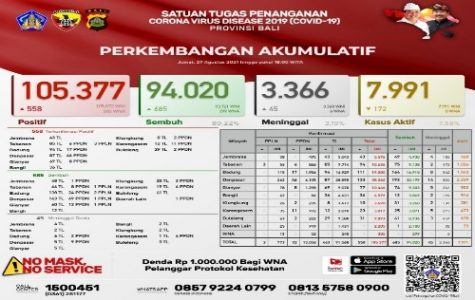 Per 27 Agustus 2021, Bali: Terkonfirmasi Tambah 558, Sembuh 685 dan Meninggal 45 Orang