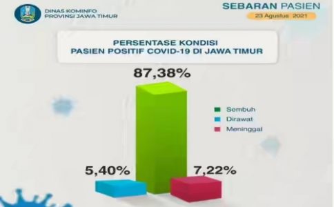 Data Covid-19 Jatim: Jumlah Kasus Aktif Terus Menurun
