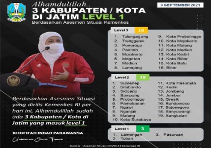 Kabar Baik, 3 Kabupaten/Kota di Jatim Masuk Level 1 di Situbondo