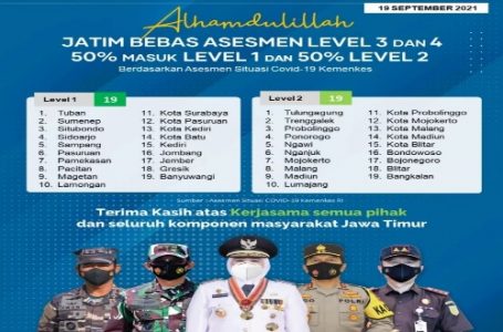 Kab/Kota di Jatim 50 Persen Level 1 dan 2, Khofifah: Terima Kasih Kerja Keras, Sinergi, Kolaborasi, Tetap Disiplin