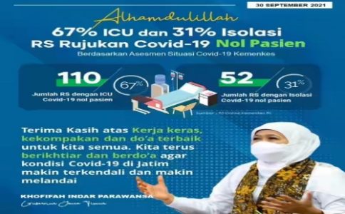 Alhamdulillah, 67 Persen ICU dan 31 Persen Isolasi Rumah Sakit Rujukan COVID-19 di Jatim Nol Pasien