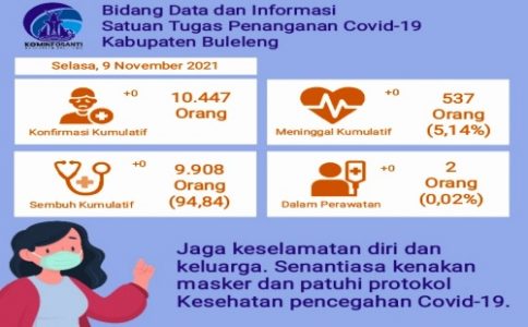 Masih Melandai, Hingga 9 November 2021: Kasus Covid-19 di Buleleng Nihil