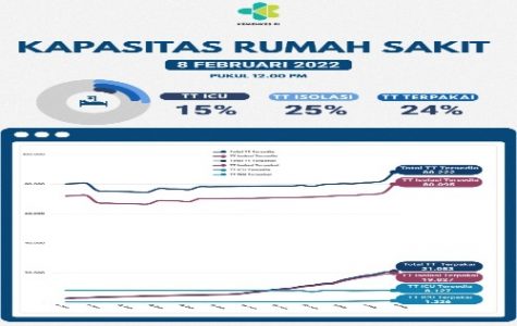 Jumlah Pasien Dirawat di RS Turun, Strategi Isoter dan Isoman Perlu Lebih Efektif