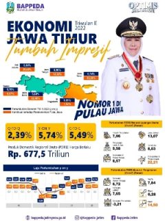 Kinerja Perekonomian Jatim Triwulan II 2022 Y On Y Tertinggi se-Pulau Jawa, di Atas Rata-Rata Nasional