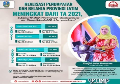 Realisasi Pendapatan dan Belanja Jatim TA 2022 Capai 107.47 Persen atau Setara Rp31.77 Trilliun