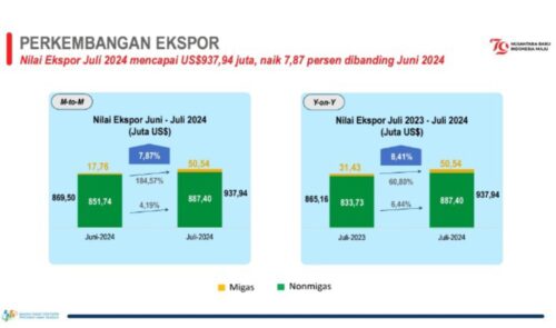 BPS: Juli 2024, Ekspor Jateng Melonjak