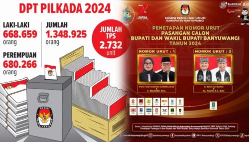 Hanya Capai 57,9 Persen, Tingkat Partisipasi Pemilih Pilkada Banyuwangi 2024 Turun Signifikan, Ini Penyebabnya di Banyuwangi