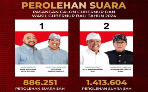 KPU Bali Tetapkan Hasil Rekapitulasi Pilgub Bali 2024: Mulia-PAS 886.251, Koster-Giri 1.413.604 Suara Sah