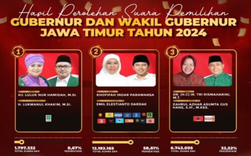 KPU Jatim Selesaikan Rekapitulasi Suara Pilgub 2024, Berikut Daftar Hasilnya di Banyuwangi