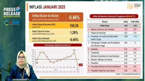 BPS: Imbas Adanya Diskon Tarif Listrik, Jateng Alami Deflasi Sebesar -0,46 Persen