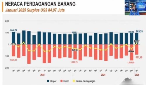 Januari 2025, BPS: Ekspor Jateng Surplus 84,07 Juta Dolar AS