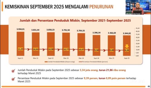BPS: Angka Kemiskinan di Jateng Turun Jadi 9,39 Persen