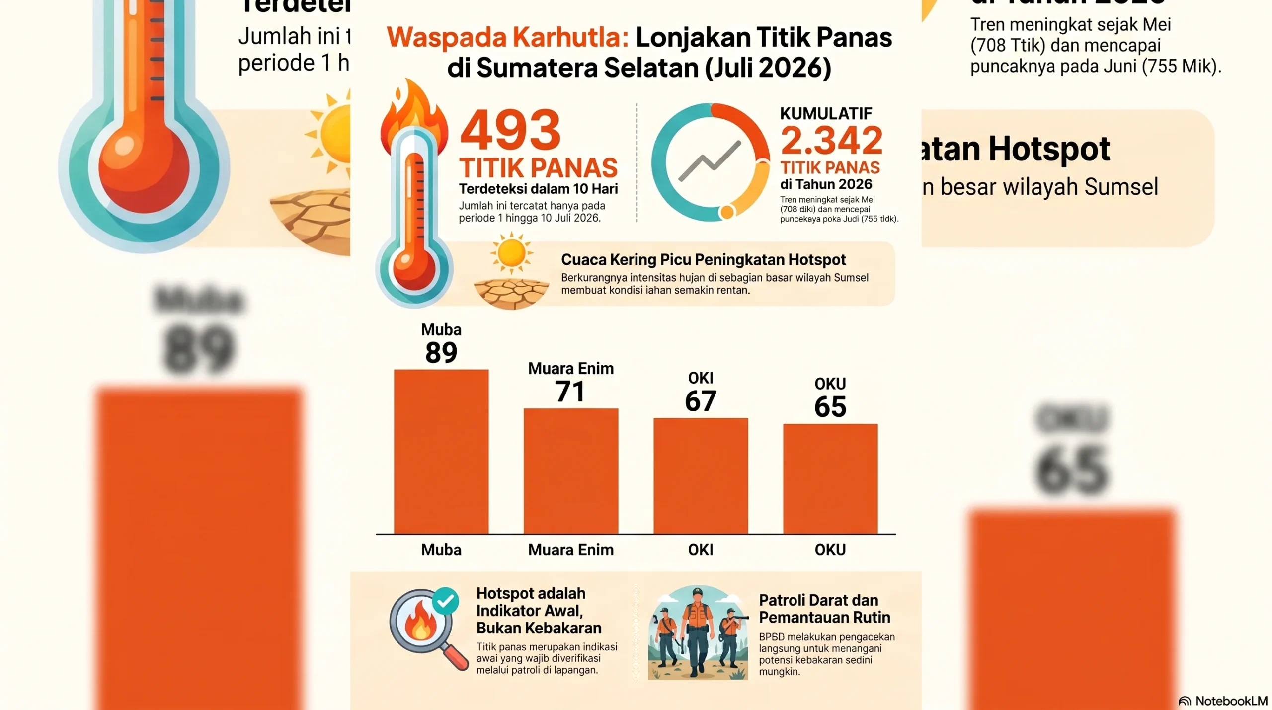 Ancaman Karhutla Meningkat, Ratusan Titik Hotspot Terpantau di Awal Juli