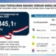 Belanja Subsidi dan Kompensasi Naik 44,4 Persen Jadi Rp 233 Triliun, Menkeu Sebut Gegara BBM hingga Rupiah