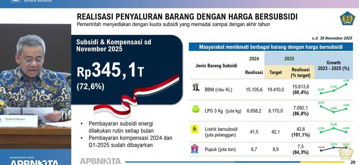 Belanja Subsidi dan Kompensasi Naik 44,4 Persen Jadi Rp 233 Triliun, Menkeu Sebut Gegara BBM hingga Rupiah