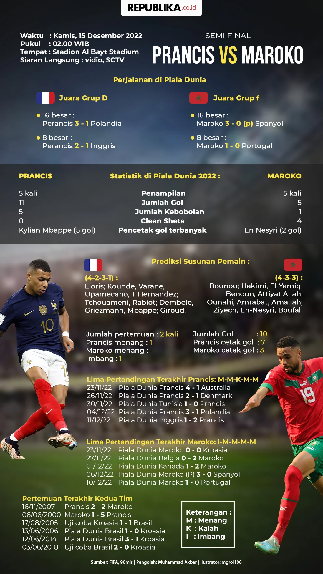 Chadi Riad Absen saat Maroko vs Prancis di Perempatfinal Piala Dunia 2026