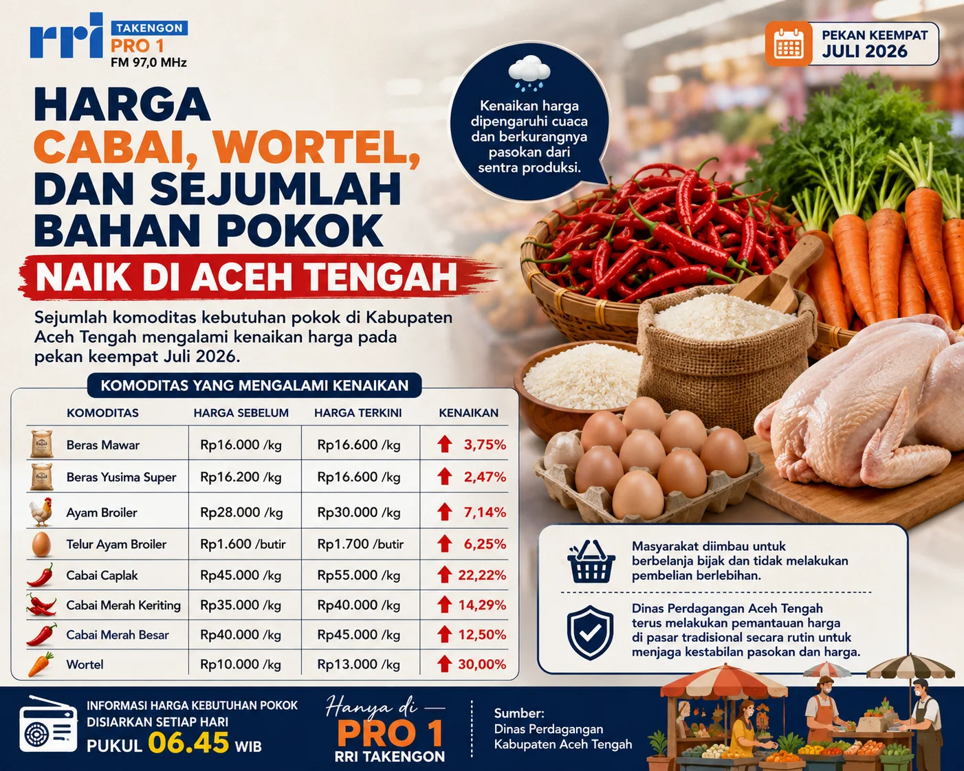Harga Cabai, Wortel, dan Sejumlah Bahan Pokok Naik di Aceh Tengah