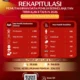 KPU Nisel Umumkan Hasil PDPB Triwulan II 2026: 226.535 Pemilih Terdata