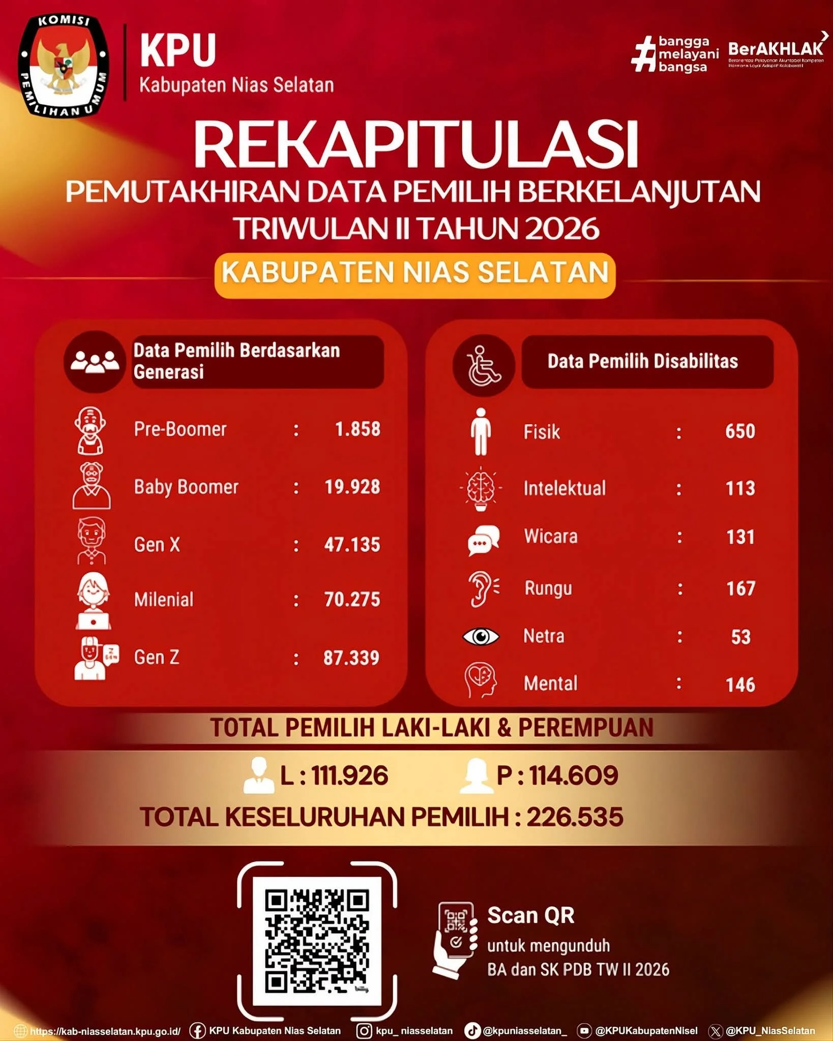 KPU Nisel Umumkan Hasil PDPB Triwulan II 2026: 226.535 Pemilih Terdata