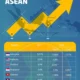 Negara ASEAN Perkuat Kemitraan Ekonomi dan Energi di Tengah Dinamika Global